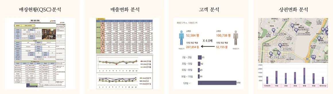 등급별 매장관리 & 메디컬 프로그램: 매장현황(QSC)분석, 매출변화 분석, 고객 분석, 상권변화 분석